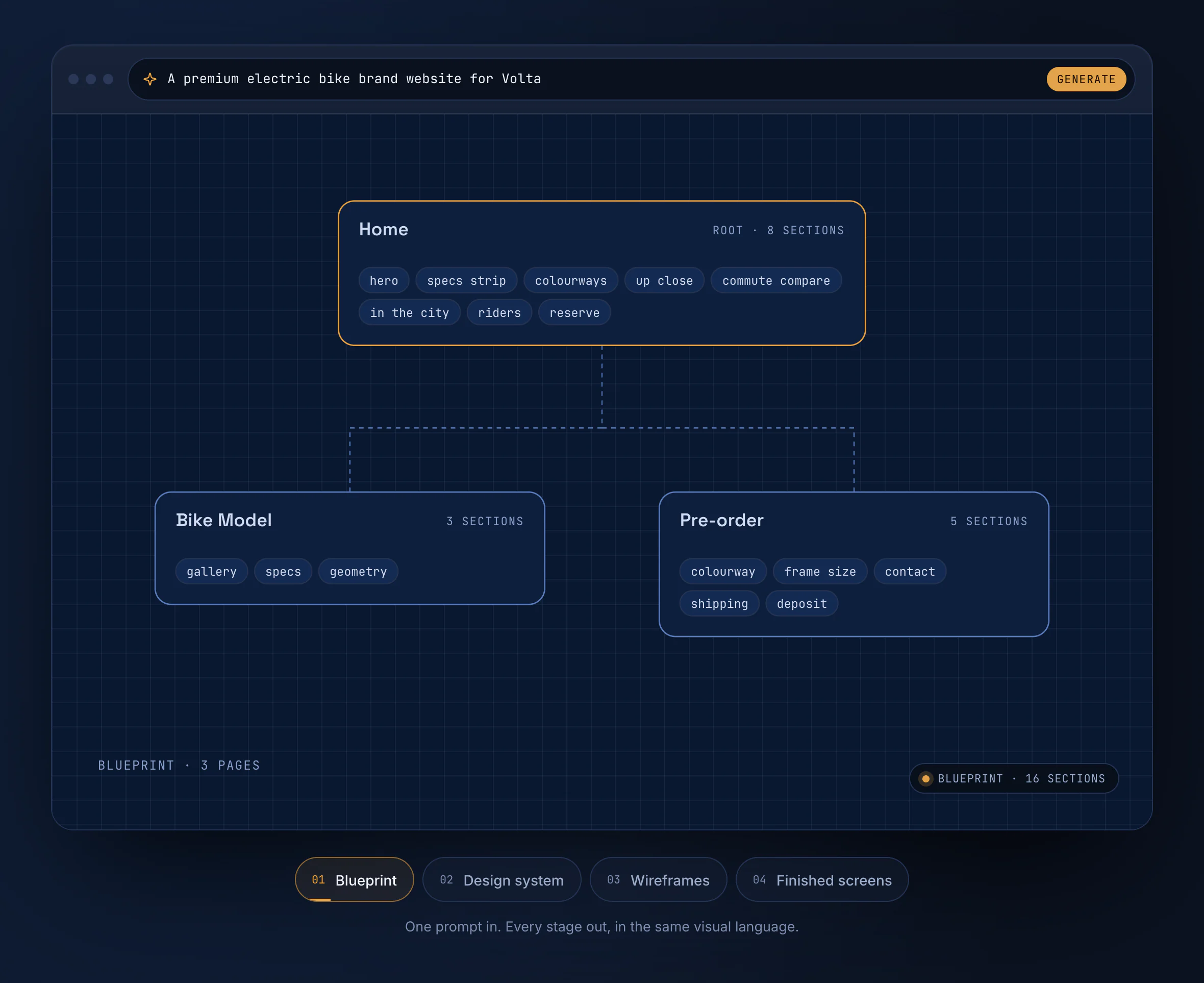 Drento product demo at the Blueprint stage: the prompt 'A premium electric bike brand website for Volta' planned into Home, Bike Model and Pre-order pages with 16 sections